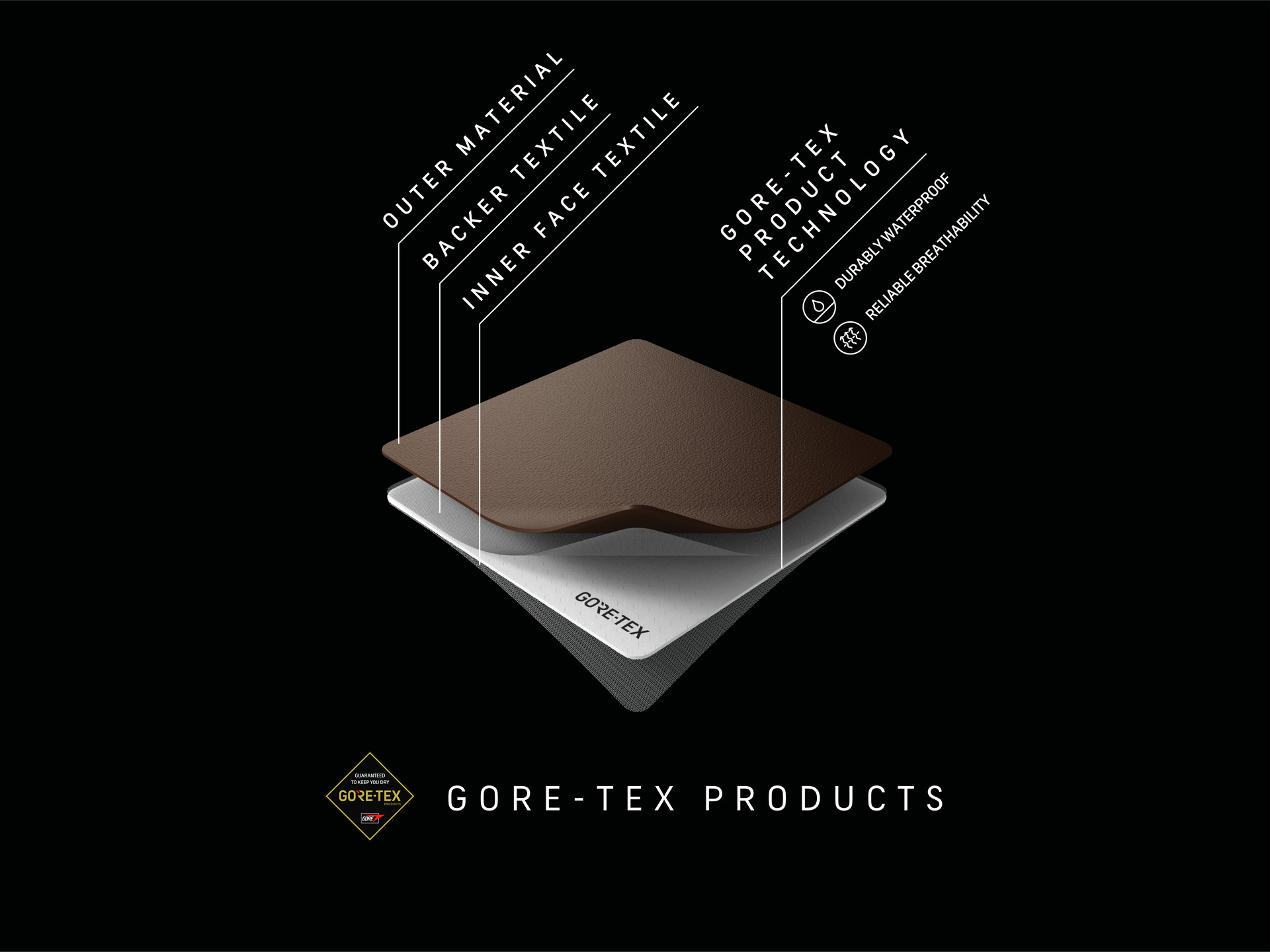 Wat is Gore-Tex®